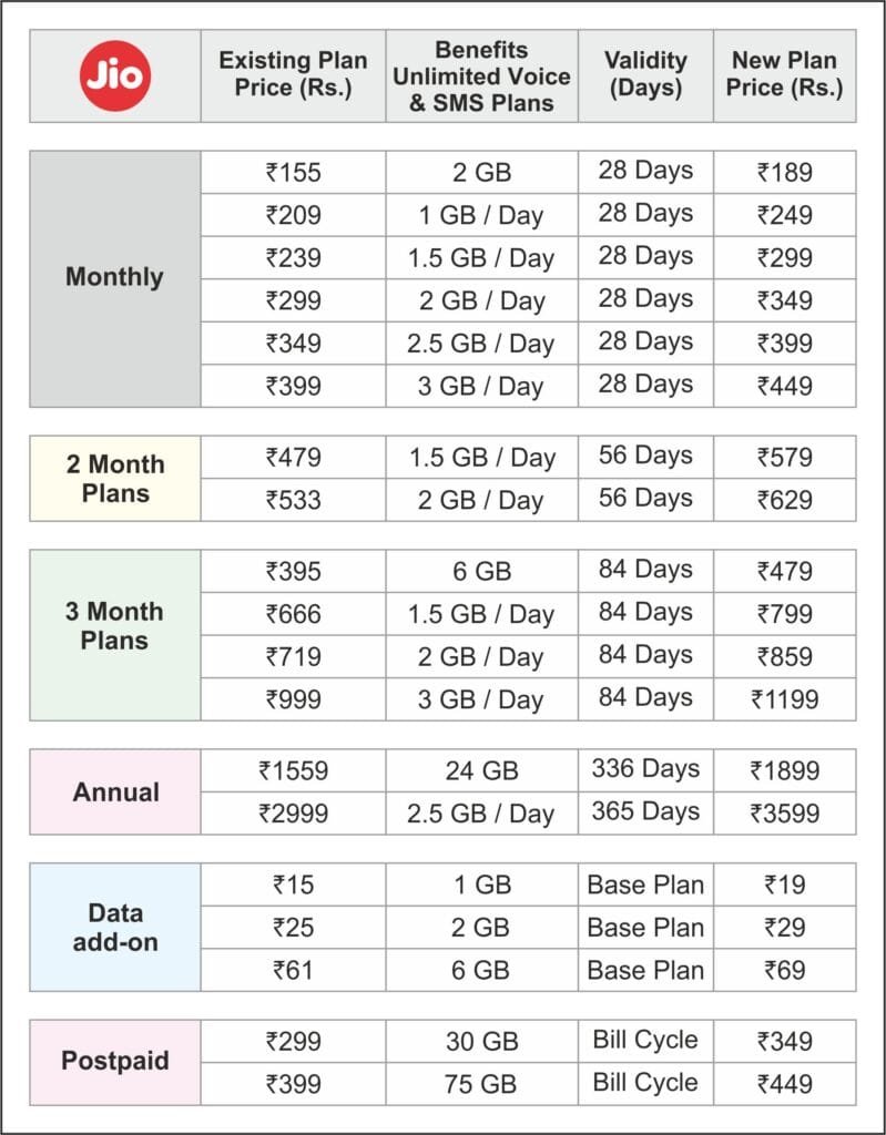 Reliance Jio's 5G data plan to hike from July 3