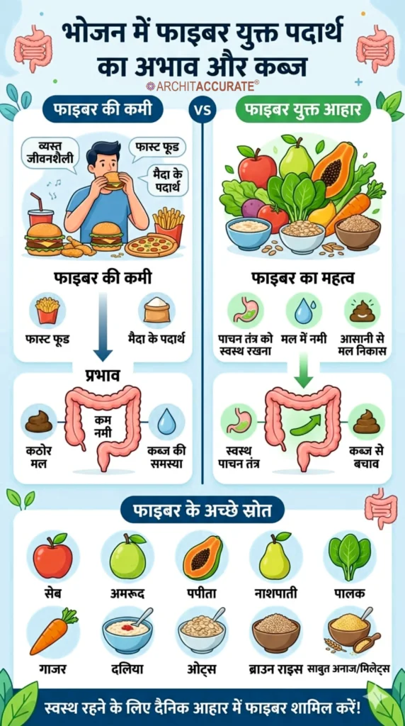 Lack of fiber-rich foods in the diet